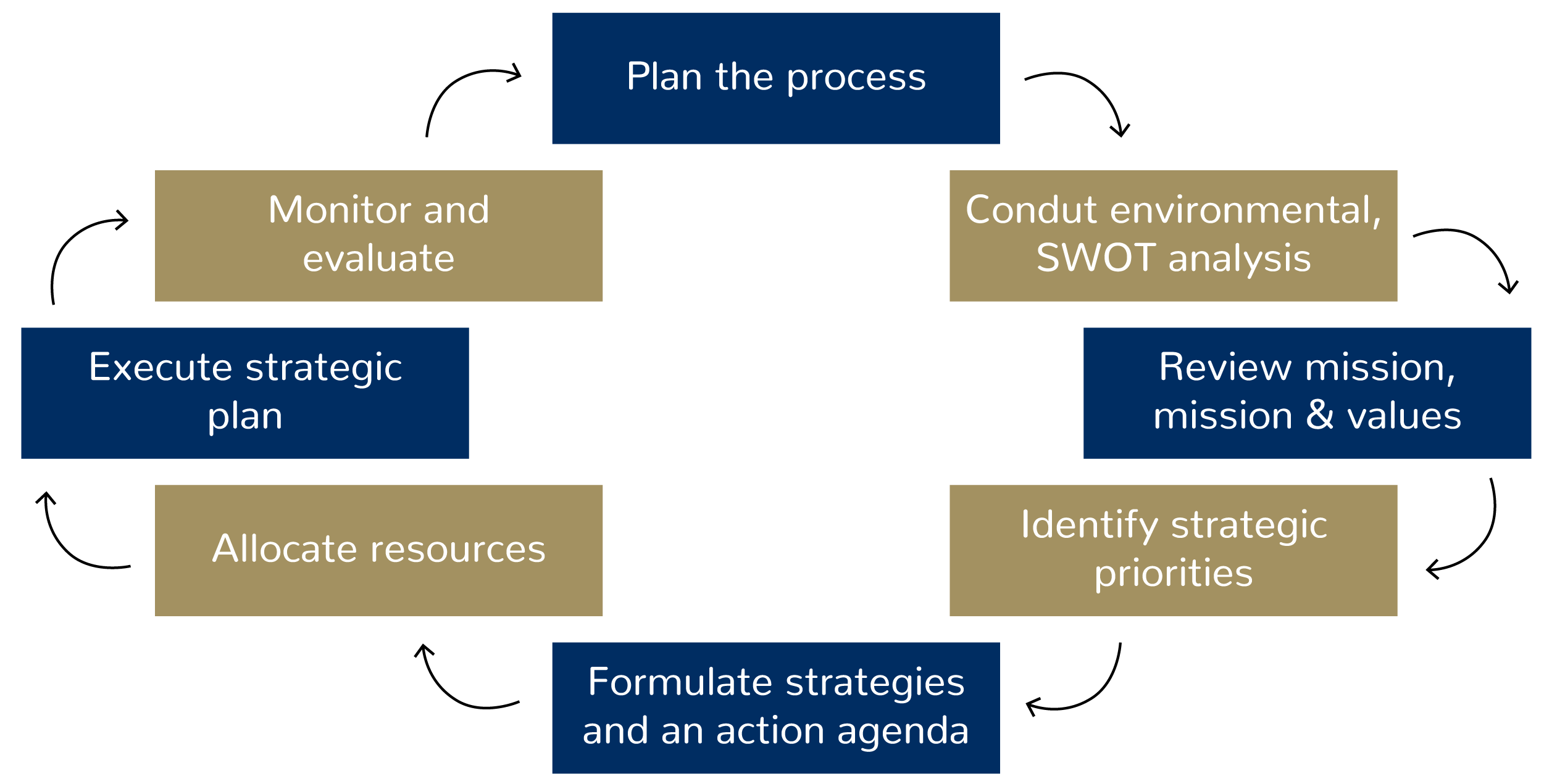 organizational strategic planning process